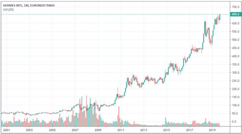 valeur action hermes|stock hermes bourse.